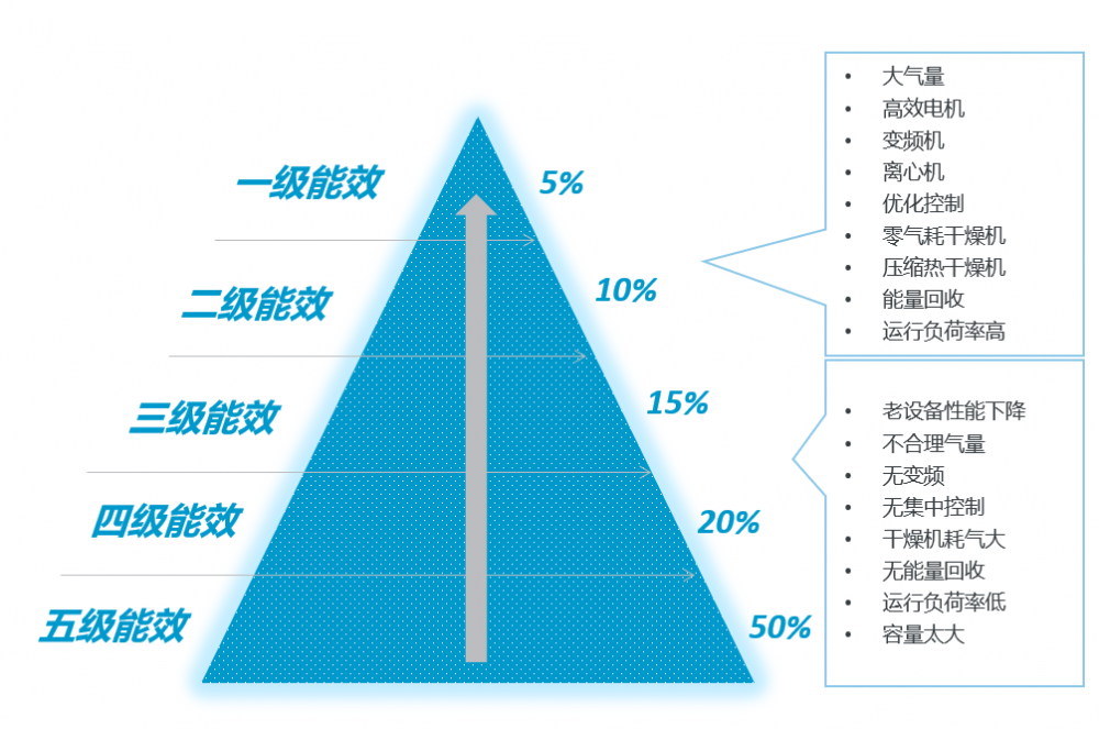 空壓站房如何達(dá)到一級(jí)能效1_阿特拉斯·科普柯空壓機(jī)